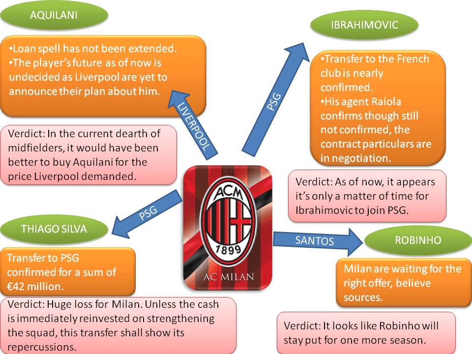 AC Milan Transfer