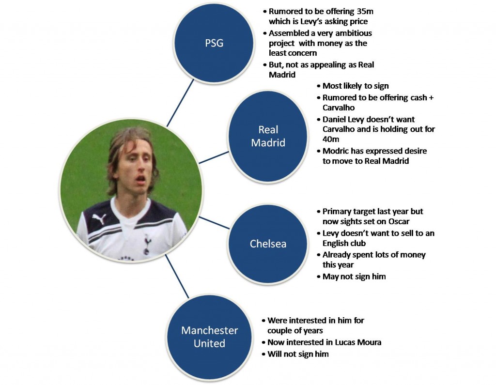 Luka Modric's options