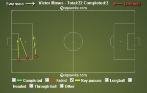 Victor Moses_Swansea vs Liverpool Key Passes