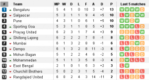 League Standing 