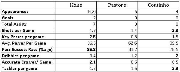 Pastore - Koke - Coutinho - Statistical comparison on TheHardTackle