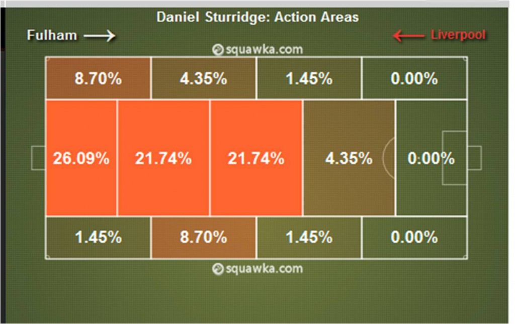 Daniel Sturridge - Liverpool striker - Action Areas vs Fulham