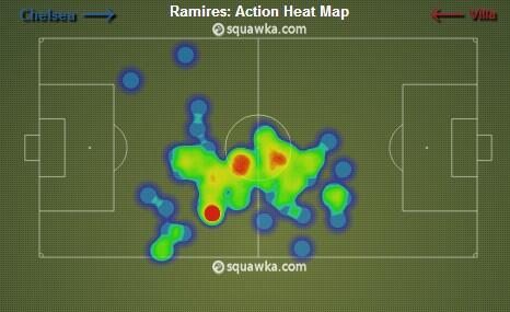 Ramires : Heat Map