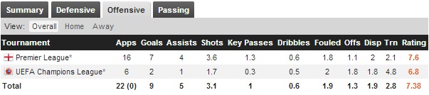 Olivier Giroud stats from Whoscored.com
