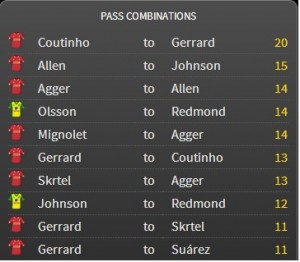 Liverpool Passing Combinations against Norwich City (source- FourFourTwo StatsZone)