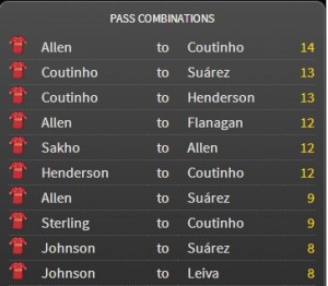 Liverpool Passing Combinations against West Ham (source- FourFourTwo StatsZone)