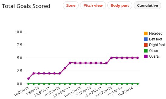 Roberto Soldado Goals Scored Source: Squawka
