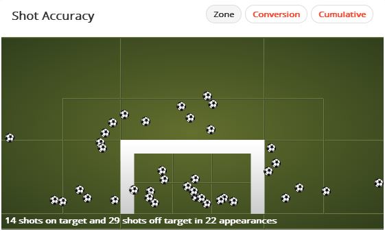 Roberto Soldado Shot Accuracy Source: Squawka