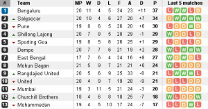 I-League Table