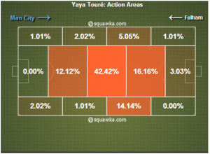 action areas of yaya toure