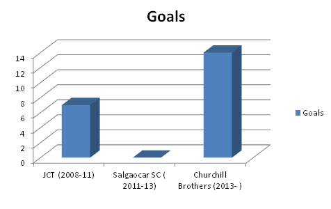 Balwant Singh : I-League Career So Far