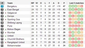 I-League Standings 2013/14