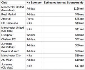 Top Kit Sponsorship deals in World Football