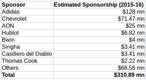 Manchester United Projected Sponsorship Earnings 2015-16