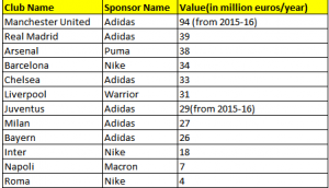 The top club-sponsorship deals across the world (Source- La Gazzetta dello Sport)