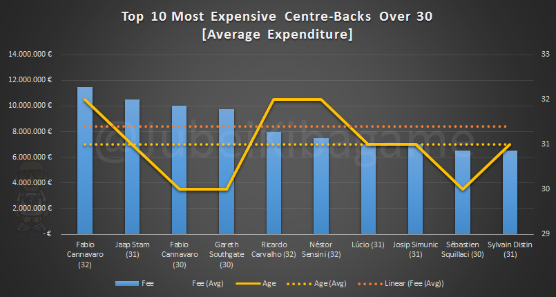 Top 10 Most Expensive CB O-30_Average Expenditure