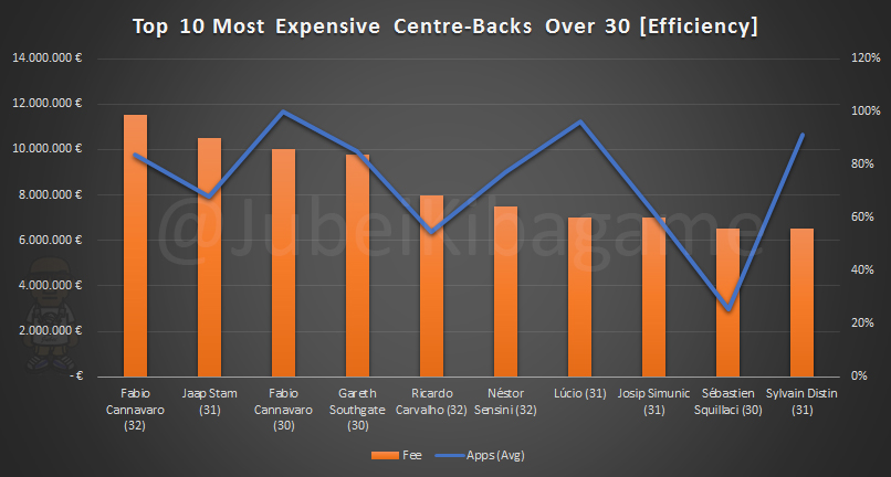 Top 10 Most Expensive CB O-30_Efficiency