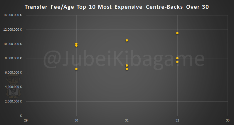 Top 10 Most Expensive O-30_Fee