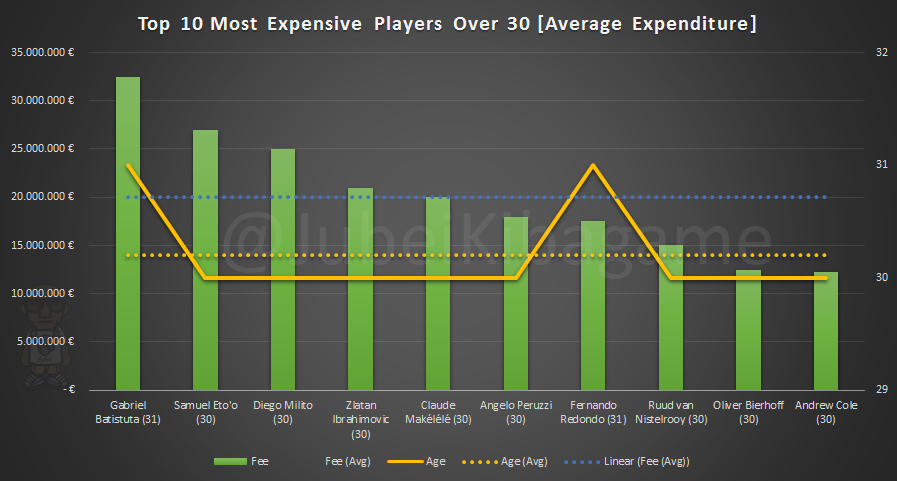 Top 10 Most Expensive Players O-30_Average Expenditure