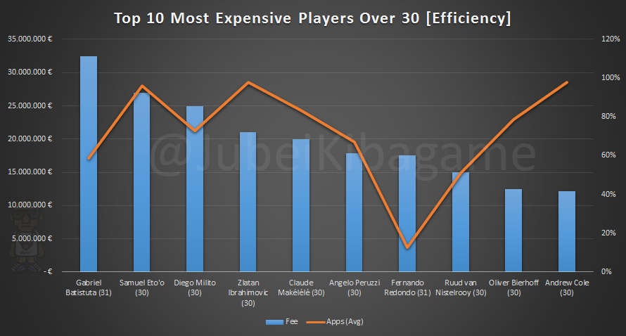 Top 10 Most Expensive Players O-30_Efficiency