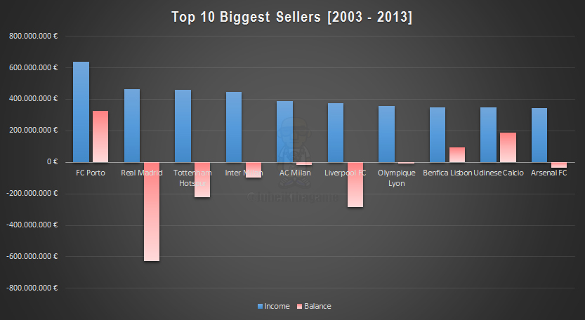 Top 10 Selling (2003 - 2013)