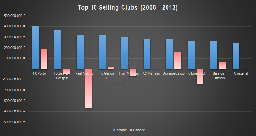 Top 10 Selling (2008 - 2013)