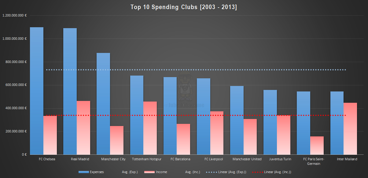 Top 10 Spending (2003 - 2013)