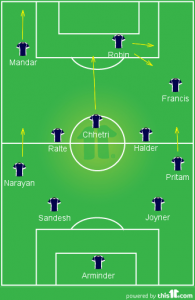Robin drifted wide and Chhetri played deep