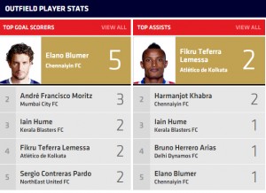 Only 1 Indian Player stars in the Goal Scoring and Goal assists chart (Pic Courtsey: ISL Media Team)