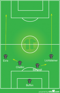 Juventus's likely back four 