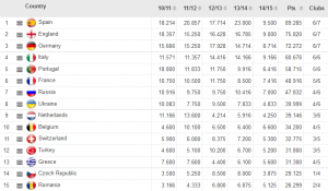 Association club coefficients(via official Uefa website)