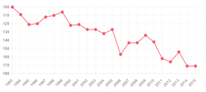 The Image depicts the free fall in India' s rankings in the last 3-4 years