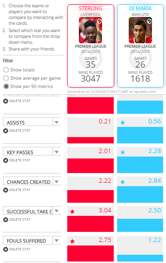 Raheem Sterling vs Angel di Maria (per 90) via Squawka)