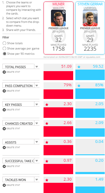 Milner vs Gerrard