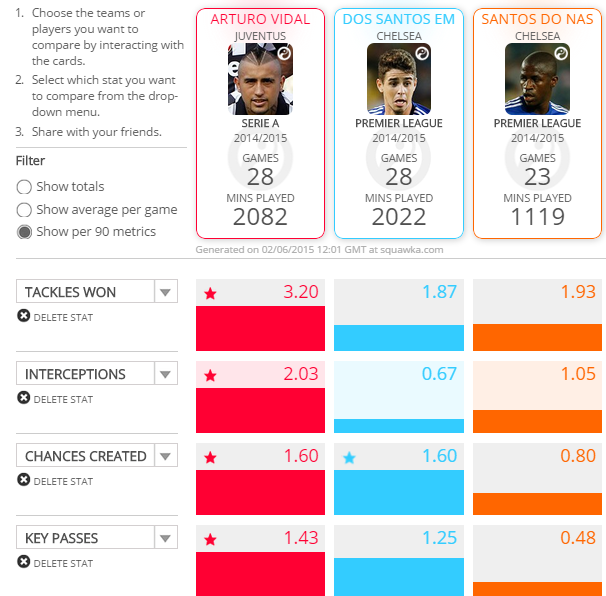 Vidal vs Ramires vs Oscar
