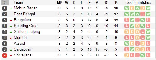 I League Table At Halfway Stage