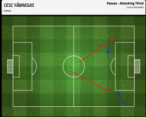 Fabregas - passes into the attacking third in the first half