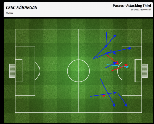 Fabregas passes into the attacking third after the change in personnel