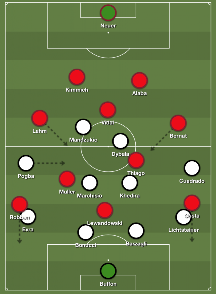 Team Lineups- Juventus vs Bayern