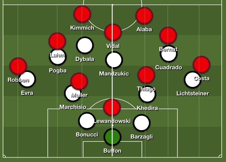 How Bayern moved around vertically. (Main separation shown by thick line),Players allowed to interchange along thin vertical lines on their respective half