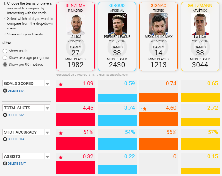 Comparison between Benzema, Giroud, Gignac and Griezmann