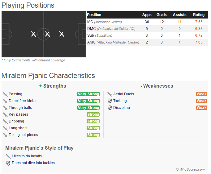 Courtesy: whoscored.com