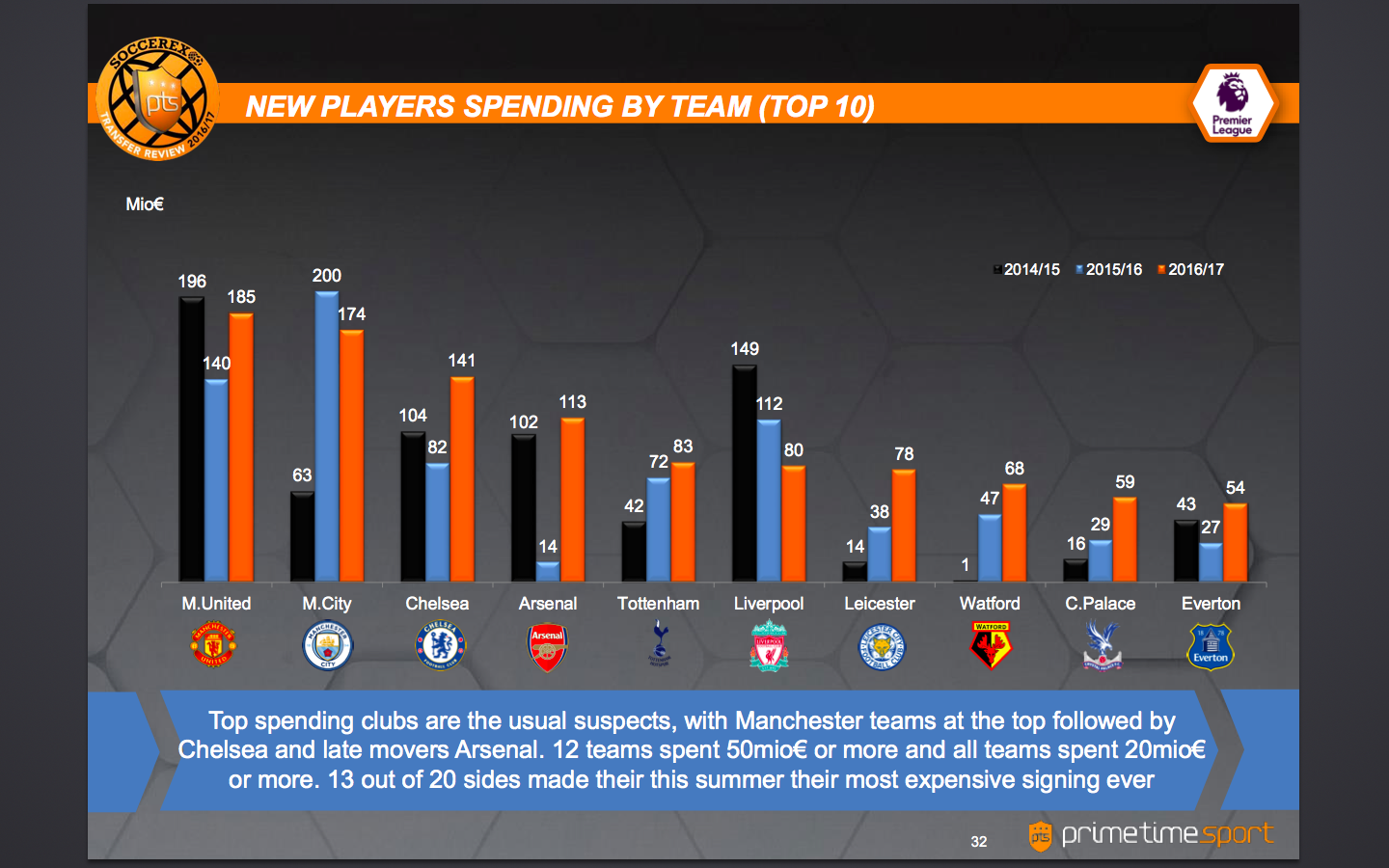 Top 10 new players spending by teams. Courtesy Soccerex Transfer Review/Primetime Sport