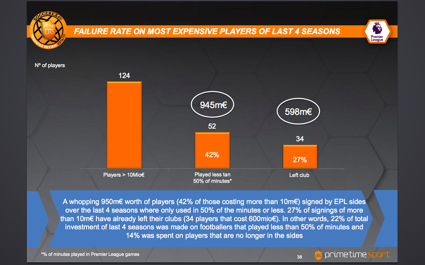 Failure rate on most expensive players. Courtesy: Soccerex Team Review/PrimeTime Sport