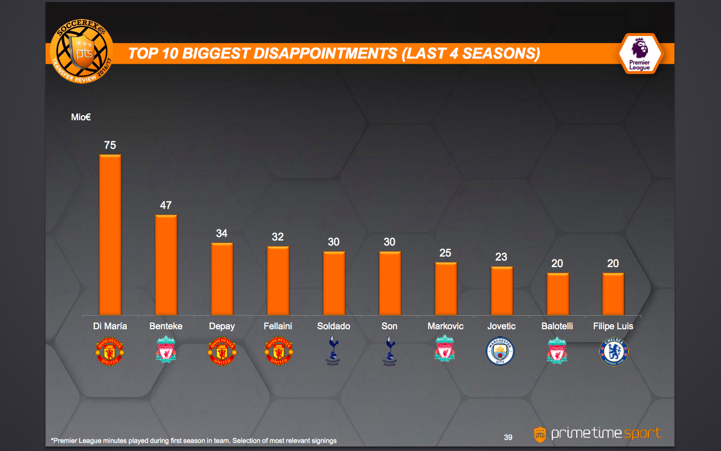 Top 10 biggest disappointment in the last 4 seasons. Courtesy: Soccerex Transfer Review/Prime Time Sport