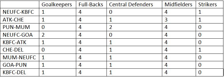 4/10 Indian players on the field are deployed as full-backs