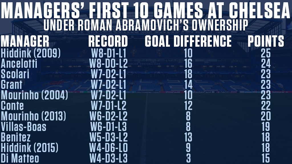 managerrecordchelsea_800x450