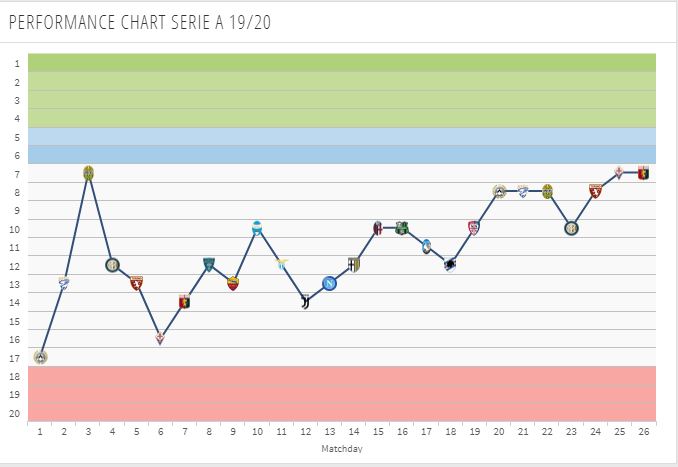 AC Milan's season so far (Courtesy: Transfermarkt.com)