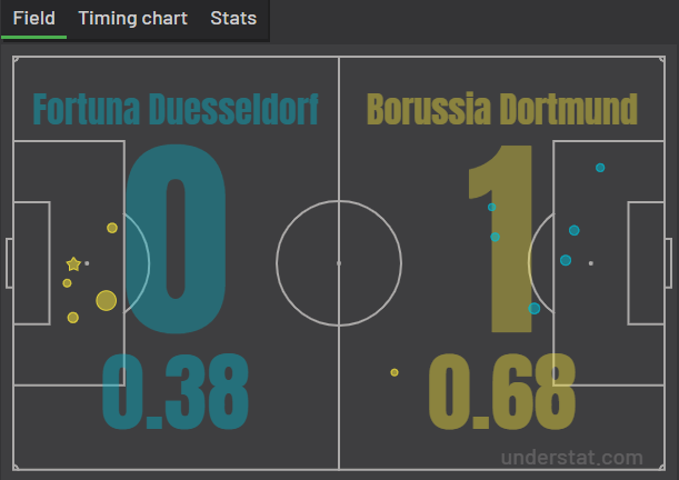 xG map of Fortuna Dusseldorf vs Borussia Dortmund. (Source: Understat)