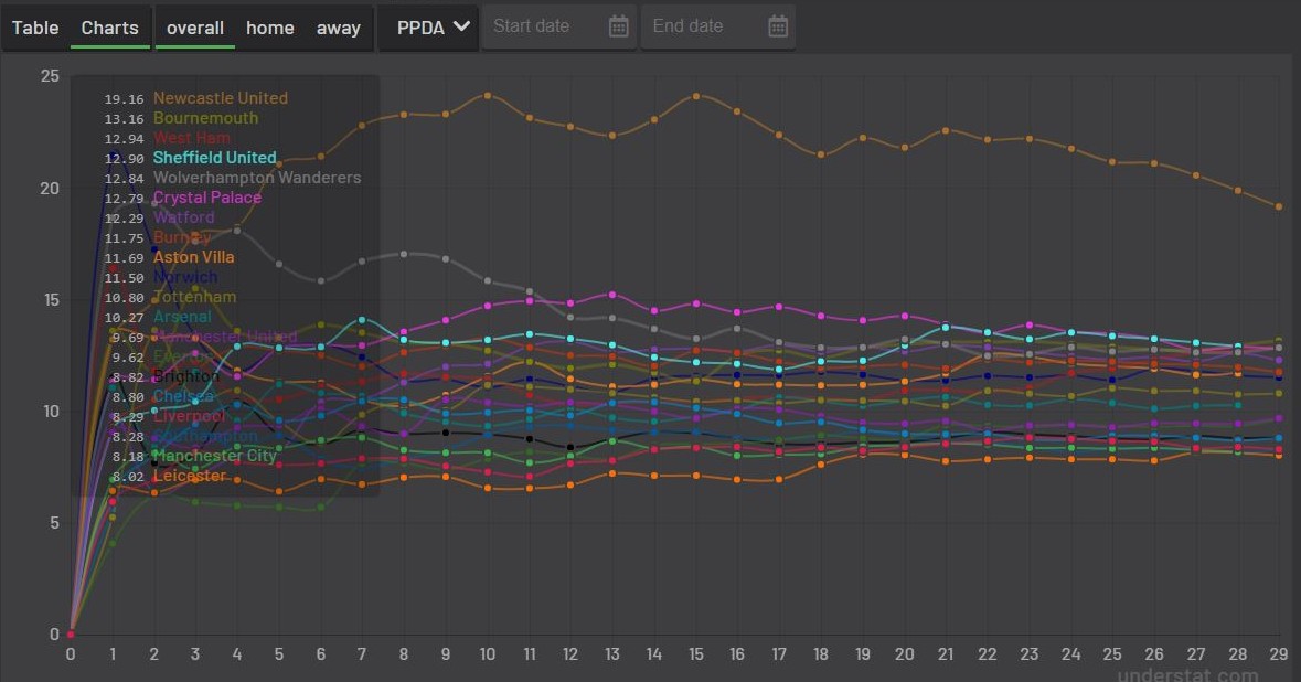 PPDA chart for 2019/20 Premier League 
